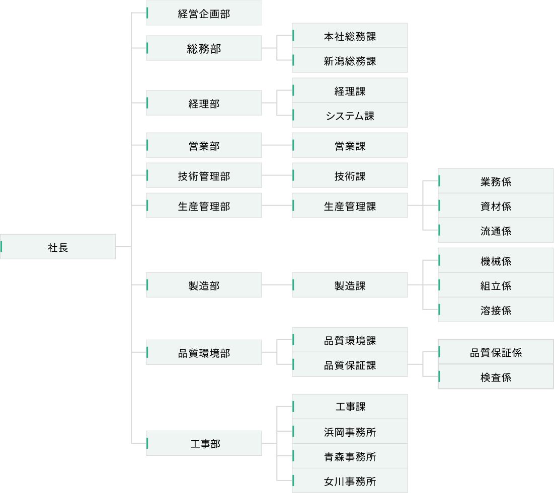 組織図